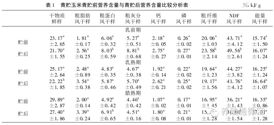 全株玉米飼料發(fā)酵技術(shù)營養(yǎng)分析